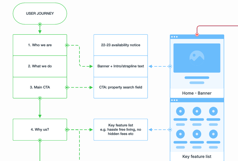 How to Create a User flow That Increases Conversions