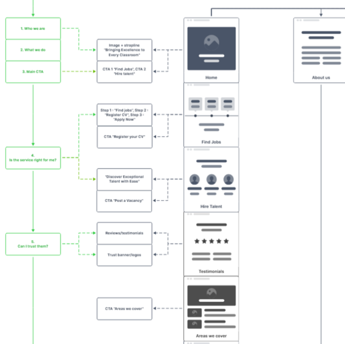 User flow mapping